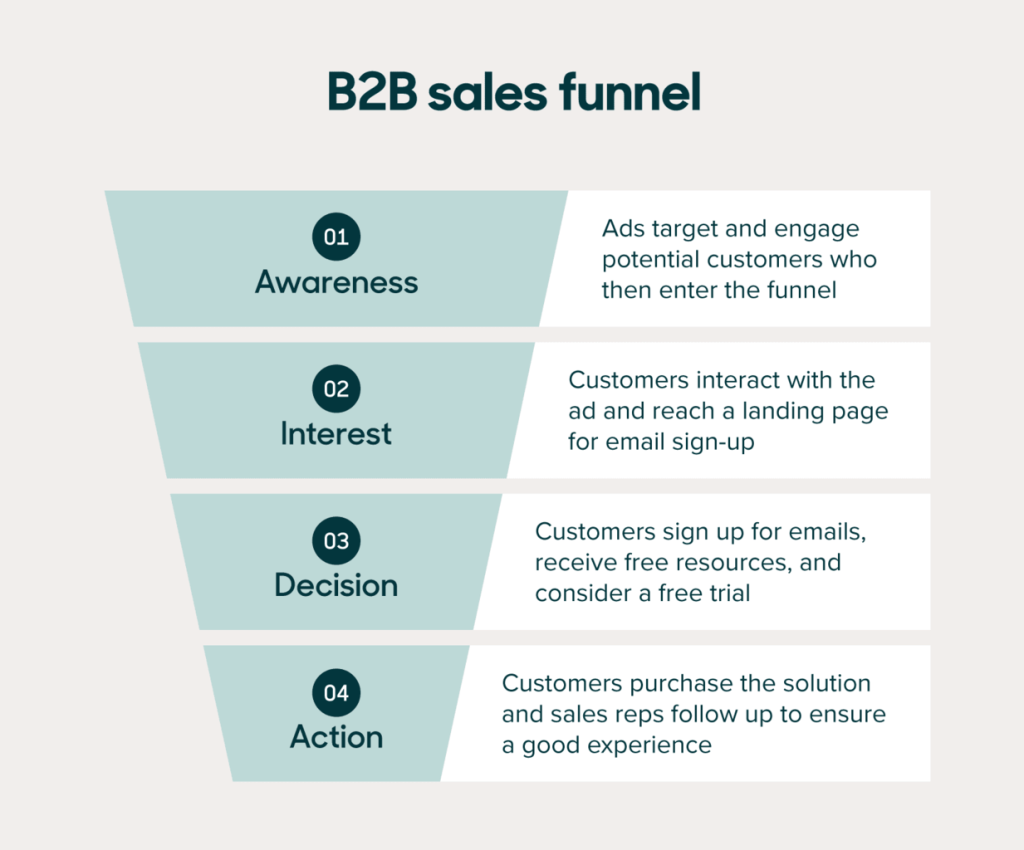 The Ultimate Guide to Sales Funnel Management The Ultimate Guide to Sales Funnel Management